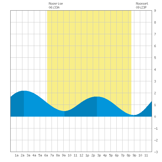 Mt. Pleasant Plantation tide chart for Saturday, July 10, 2021