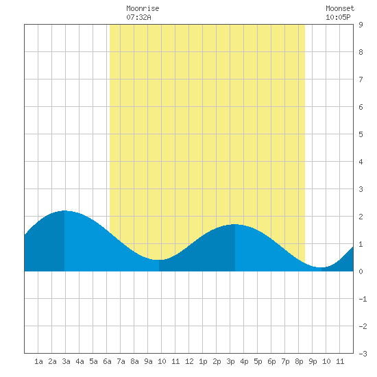 Mt. Pleasant Plantation tide chart for Sunday, July 11, 2021