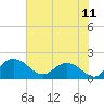 Mt. Pleasant Plantation tide chart for Sunday, July 11, 2021
