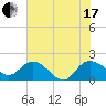 Mt. Pleasant Plantation tide chart for Saturday, July 17, 2021