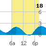 Mt. Pleasant Plantation tide chart for Sunday, July 18, 2021