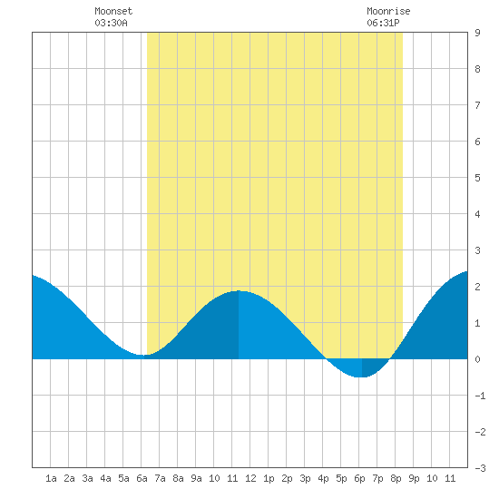 Mt. Pleasant Plantation tide chart for Wednesday, July 21, 2021