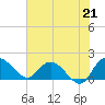 Mt. Pleasant Plantation tide chart for Wednesday, July 21, 2021