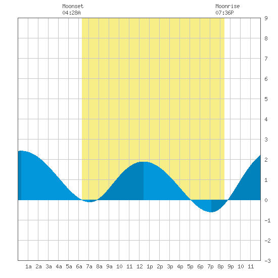 Mt. Pleasant Plantation tide chart for Thursday, July 22, 2021