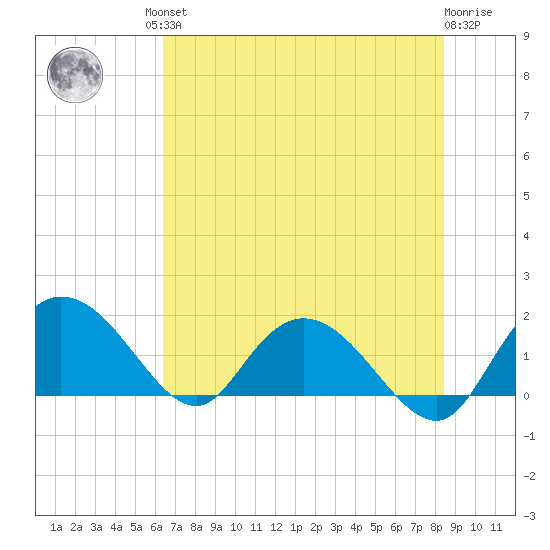 Mt. Pleasant Plantation tide chart for Friday, July 23, 2021