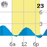 Mt. Pleasant Plantation tide chart for Friday, July 23, 2021