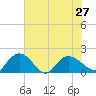 Mt. Pleasant Plantation tide chart for Tuesday, July 27, 2021