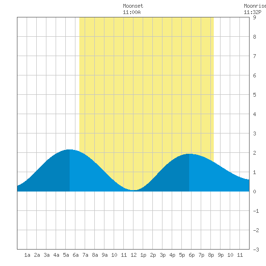 Mt. Pleasant Plantation tide chart for Wednesday, July 28, 2021