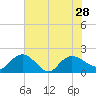 Mt. Pleasant Plantation tide chart for Wednesday, July 28, 2021