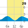 Mt. Pleasant Plantation tide chart for Thursday, July 29, 2021