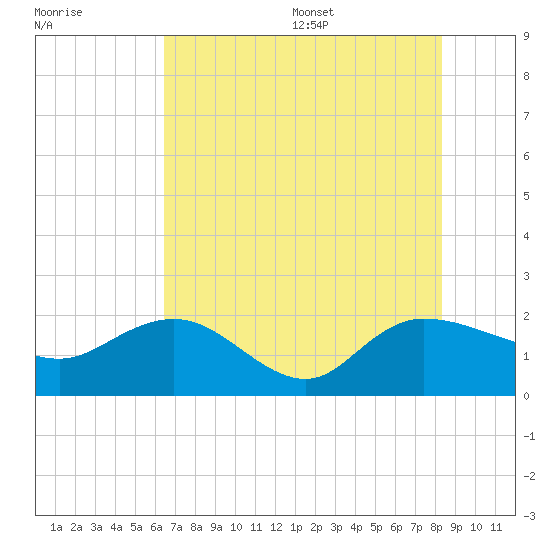 Mt. Pleasant Plantation tide chart for Friday, July 30, 2021