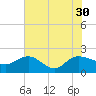 Mt. Pleasant Plantation tide chart for Friday, July 30, 2021