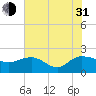Mt. Pleasant Plantation tide chart for Saturday, July 31, 2021