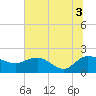 Mt. Pleasant Plantation tide chart for Saturday, July 3, 2021