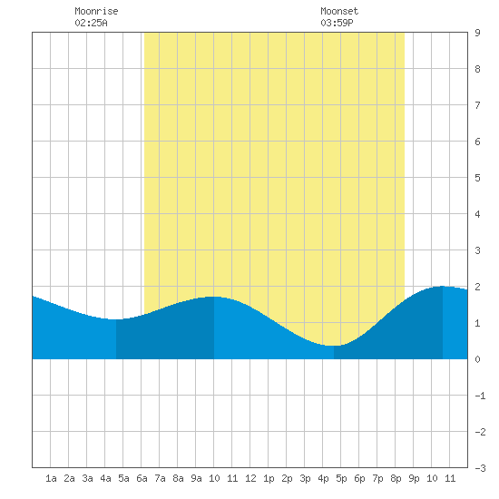 Mt. Pleasant Plantation tide chart for Sunday, July 4, 2021