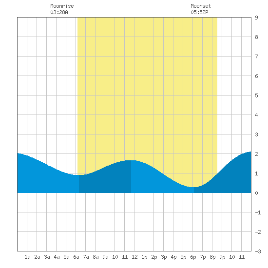 Mt. Pleasant Plantation tide chart for Tuesday, July 6, 2021