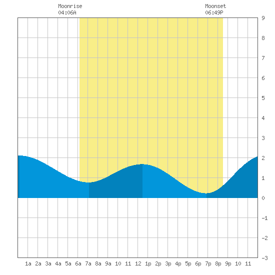 Mt. Pleasant Plantation tide chart for Wednesday, July 7, 2021