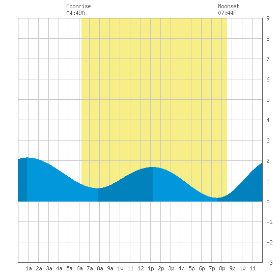 Mt. Pleasant Plantation tide chart for Thursday, July 8, 2021