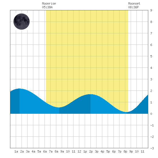 Mt. Pleasant Plantation tide chart for Friday, July 9, 2021