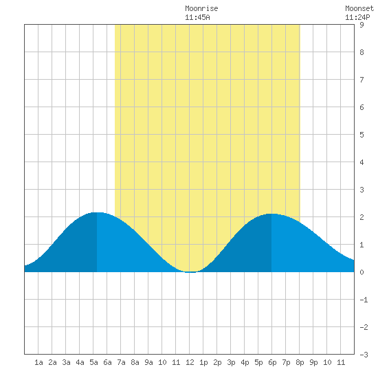 Mt. Pleasant Plantation tide chart for Friday, August 13, 2021