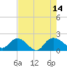 Mt. Pleasant Plantation tide chart for Saturday, August 14, 2021