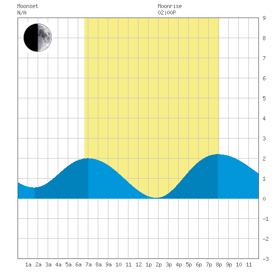 Mt. Pleasant Plantation tide chart for Sunday, August 15, 2021