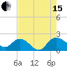 Mt. Pleasant Plantation tide chart for Sunday, August 15, 2021