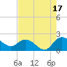 Mt. Pleasant Plantation tide chart for Tuesday, August 17, 2021