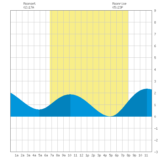 Mt. Pleasant Plantation tide chart for Wednesday, August 18, 2021