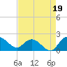 Mt. Pleasant Plantation tide chart for Thursday, August 19, 2021