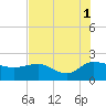 Mt. Pleasant Plantation tide chart for Sunday, August 1, 2021