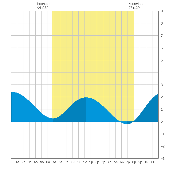 Mt. Pleasant Plantation tide chart for Friday, August 20, 2021