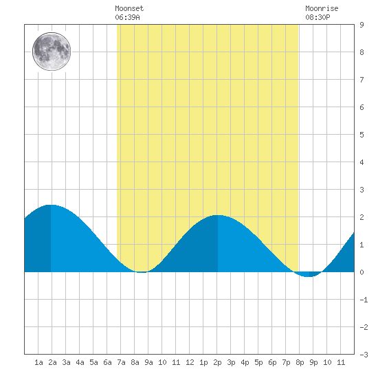 Mt. Pleasant Plantation tide chart for Sunday, August 22, 2021