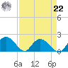 Mt. Pleasant Plantation tide chart for Sunday, August 22, 2021