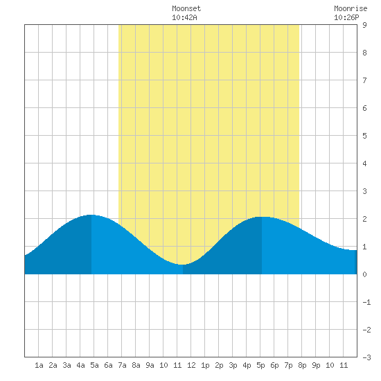 Mt. Pleasant Plantation tide chart for Thursday, August 26, 2021