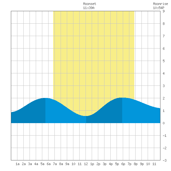 Mt. Pleasant Plantation tide chart for Friday, August 27, 2021