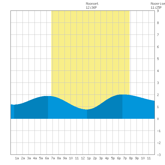 Mt. Pleasant Plantation tide chart for Saturday, August 28, 2021