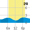 Mt. Pleasant Plantation tide chart for Saturday, August 28, 2021