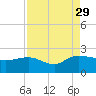 Mt. Pleasant Plantation tide chart for Sunday, August 29, 2021