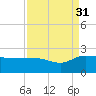 Mt. Pleasant Plantation tide chart for Tuesday, August 31, 2021