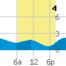 Mt. Pleasant Plantation tide chart for Wednesday, August 4, 2021