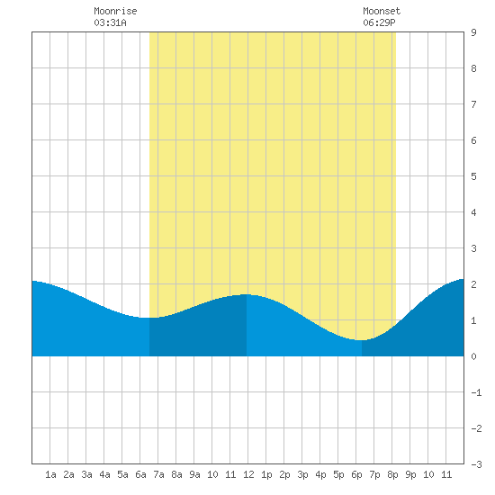 Mt. Pleasant Plantation tide chart for Thursday, August 5, 2021
