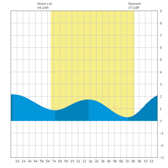 Mt. Pleasant Plantation tide chart for Friday, August 6, 2021