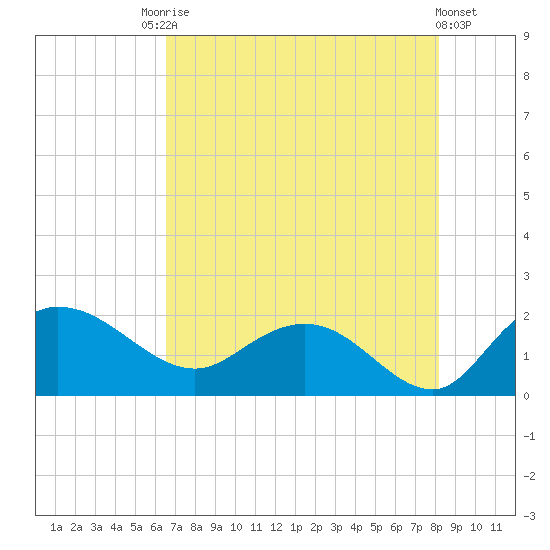Mt. Pleasant Plantation tide chart for Saturday, August 7, 2021