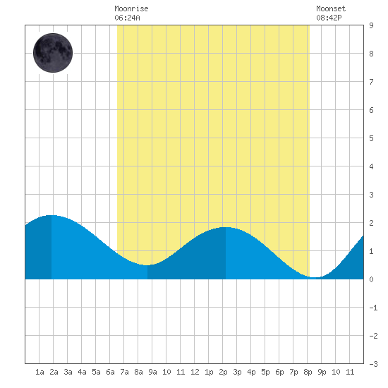 Mt. Pleasant Plantation tide chart for Sunday, August 8, 2021