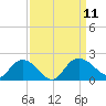 Mt. Pleasant Plantation tide chart for Saturday, September 11, 2021