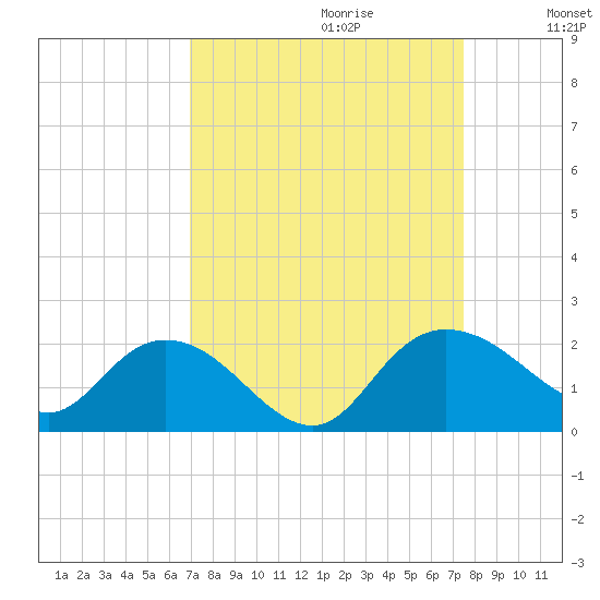 Mt. Pleasant Plantation tide chart for Sunday, September 12, 2021