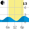 Mt. Pleasant Plantation tide chart for Monday, September 13, 2021