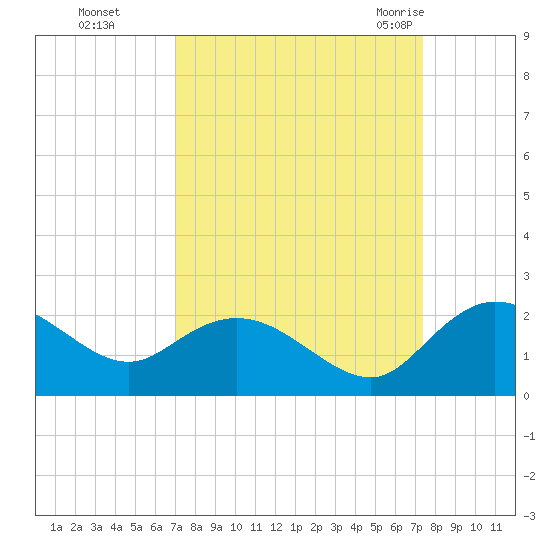 Mt. Pleasant Plantation tide chart for Thursday, September 16, 2021