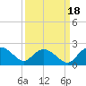 Mt. Pleasant Plantation tide chart for Saturday, September 18, 2021